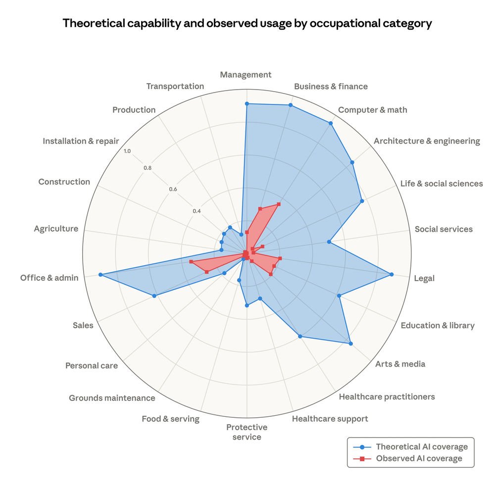 Gráfico radar "Theoretical capability and observed usage by occupational category": a área azul (cobertura teórica da IA) cobre perto de 100% em categorias como Management, Business & Finance, Computer & Math, Legal e Office & Admin, enquanto a área vermelha (cobertura observada nas conversas reais com o Claude) raramente ultrapassa os 35-40%, concentrando-se sobretudo em Computer & Math e Office & Admin.